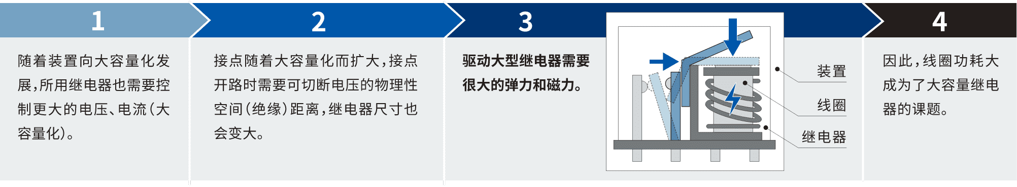 1.隨著裝置向大容量化發展，所用繼電器也需要控制更大的電壓、電流(大容量化)。2.接點隨著大容量化而擴大，接點開路時需要可切斷電壓的物理性空間(絕緣)距離，繼電器尺寸也會變大。3.驅動大型繼電器需要很大的彈力和磁力。4.因此，線圈功耗大成為了大容量繼電器的課題